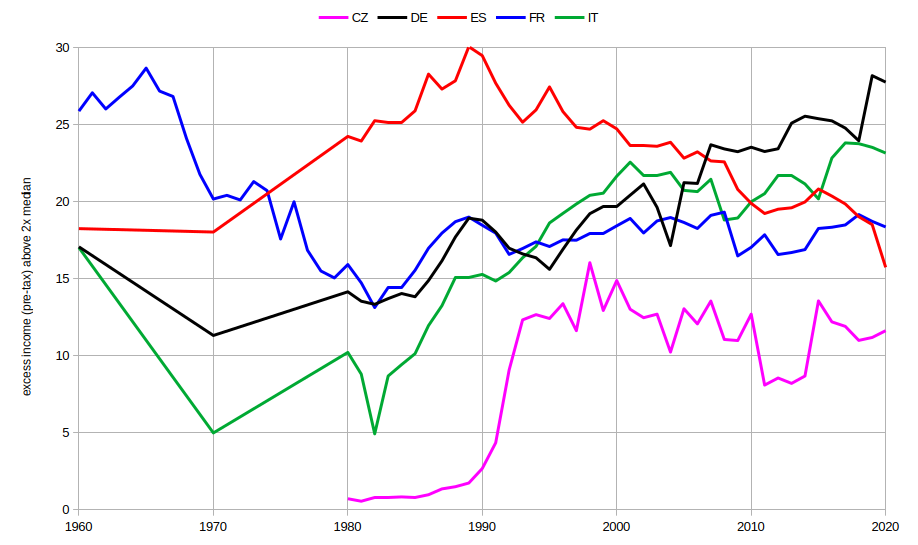 income distribution excess income 2x
