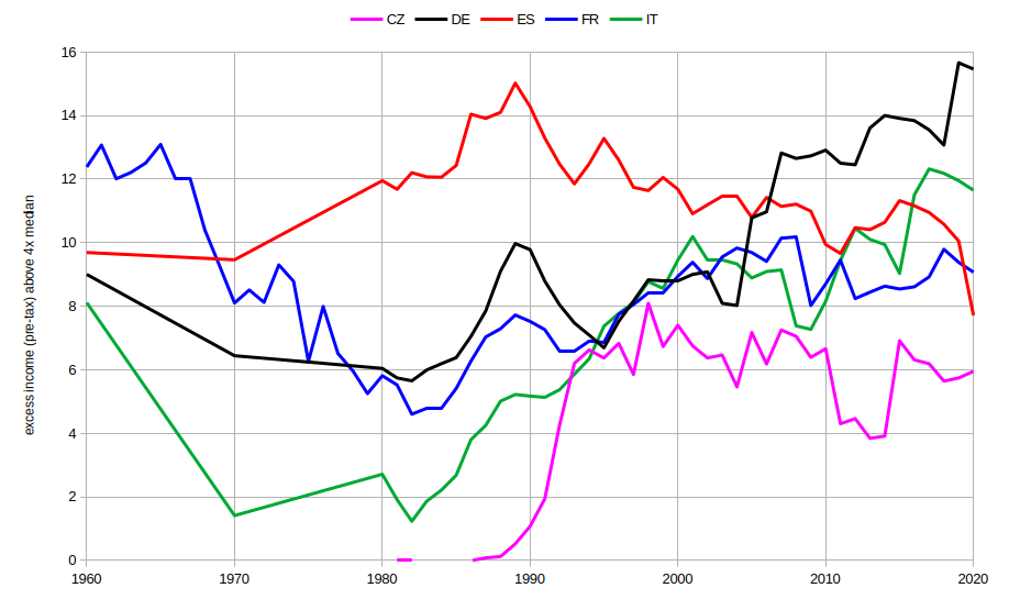 income distribution excess income 4x